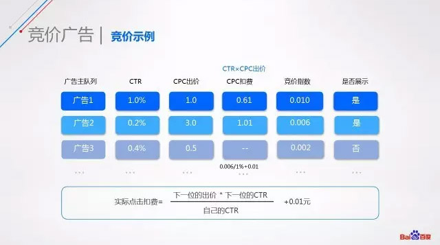 競價廣告的競價示例