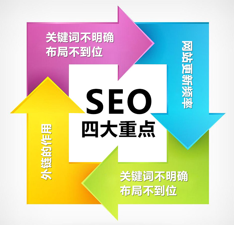 網站SEO優化中的四大基本重點
