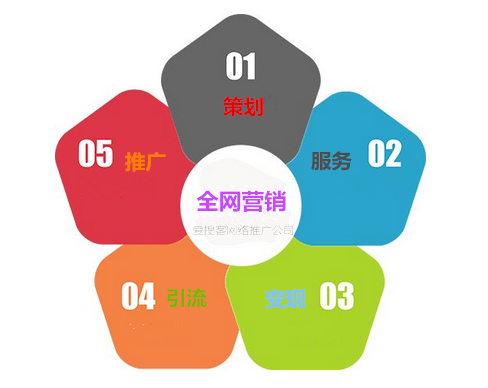 為什么越來(lái)越多的企業(yè)選擇做全網(wǎng)營(yíng)銷(xiāo)推廣?  　　